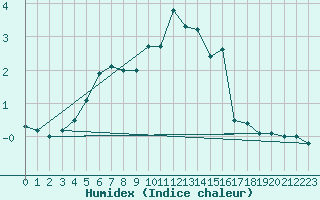 Courbe de l'humidex pour Holmon