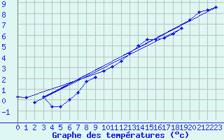 Courbe de tempratures pour Cerisiers (89)