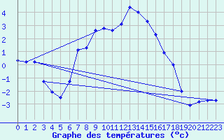 Courbe de tempratures pour Dobbiaco