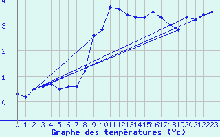 Courbe de tempratures pour Dippoldiswalde-Reinb