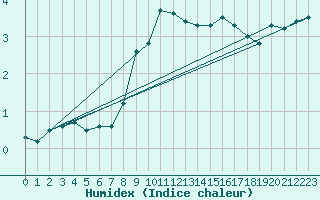 Courbe de l'humidex pour Dippoldiswalde-Reinb