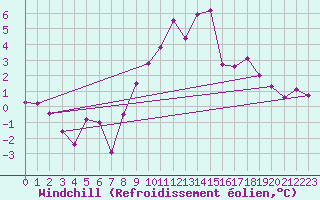 Courbe du refroidissement olien pour Schpfheim