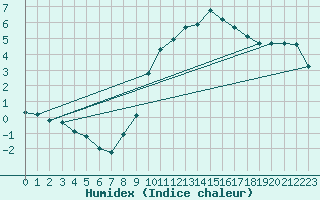 Courbe de l'humidex pour Grardmer (88)