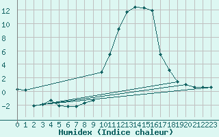 Courbe de l'humidex pour Formigures (66)