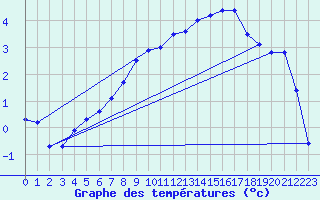 Courbe de tempratures pour Ebnat-Kappel