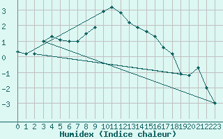 Courbe de l'humidex pour Gielas