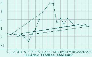 Courbe de l'humidex pour Naluns / Schlivera
