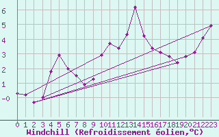 Courbe du refroidissement olien pour Beauvais (60)