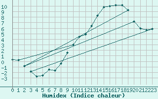 Courbe de l'humidex pour Vernines (63)