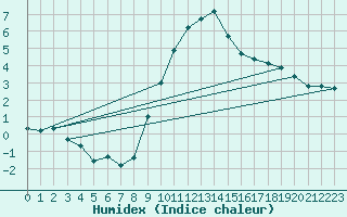 Courbe de l'humidex pour Bischofshofen