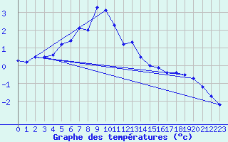 Courbe de tempratures pour Rodkallen