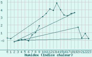 Courbe de l'humidex pour Moleson (Sw)