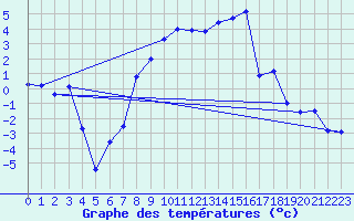 Courbe de tempratures pour Kise Pa Hedmark