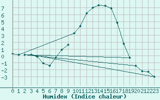 Courbe de l'humidex pour Sjenica