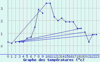 Courbe de tempratures pour Sonnblick - Autom.