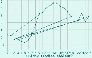 Courbe de l'humidex pour Aflenz