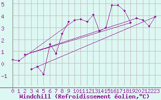 Courbe du refroidissement olien pour Bingley