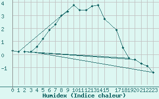 Courbe de l'humidex pour Gielas