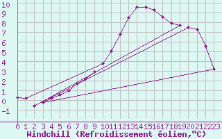 Courbe du refroidissement olien pour Caix (80)