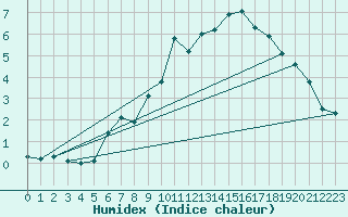 Courbe de l'humidex pour Kloevsjoehoejden