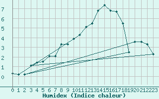 Courbe de l'humidex pour Nyon-Changins (Sw)