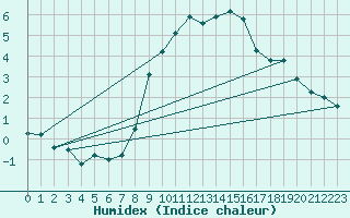 Courbe de l'humidex pour Schpfheim