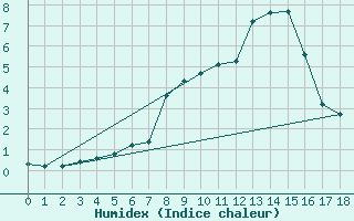 Courbe de l'humidex pour Titu