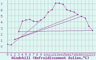 Courbe du refroidissement olien pour Liefrange (Lu)