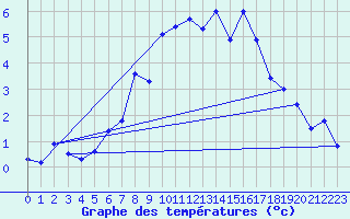 Courbe de tempratures pour Katschberg