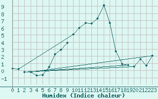 Courbe de l'humidex pour Kihnu