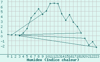 Courbe de l'humidex pour Tannas