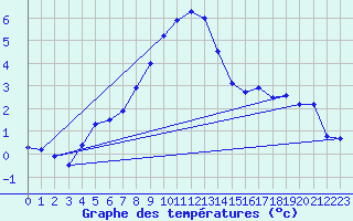 Courbe de tempratures pour Gaardsjoe