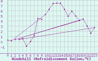 Courbe du refroidissement olien pour Kjeller Ap