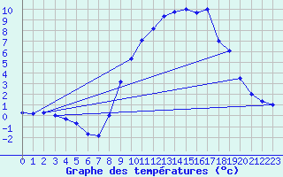 Courbe de tempratures pour Salles Curan (12)