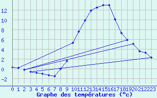 Courbe de tempratures pour Geisenheim