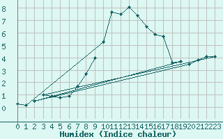 Courbe de l'humidex pour La Dle (Sw)