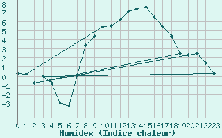 Courbe de l'humidex pour Radstadt
