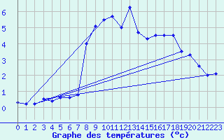 Courbe de tempratures pour Alzon (30)