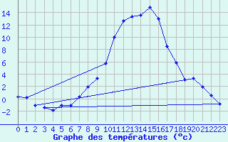 Courbe de tempratures pour Leibnitz