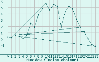 Courbe de l'humidex pour Voss-Bo