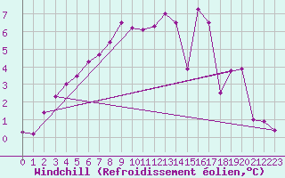 Courbe du refroidissement olien pour Chailles (41)
