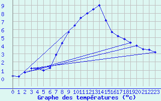 Courbe de tempratures pour Neuhutten-Spessart