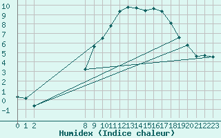 Courbe de l'humidex pour Viitasaari