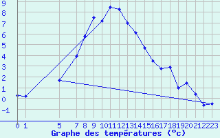 Courbe de tempratures pour Arcalis (And)