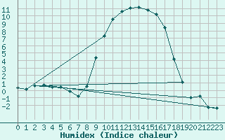 Courbe de l'humidex pour Gardelegen