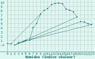 Courbe de l'humidex pour Holesov