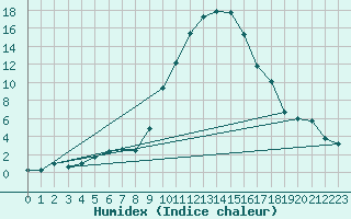 Courbe de l'humidex pour Eygliers (05)