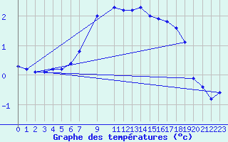 Courbe de tempratures pour Salla kk