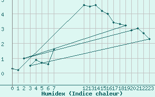Courbe de l'humidex pour Zugspitze