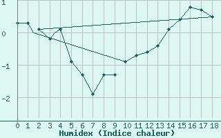 Courbe de l'humidex pour Rankin Inlet, N. W. T.